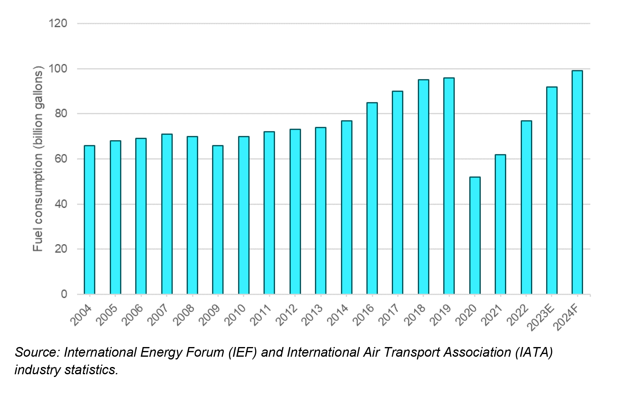 Fuel Consumption of System-wide Global Commercial Airlines