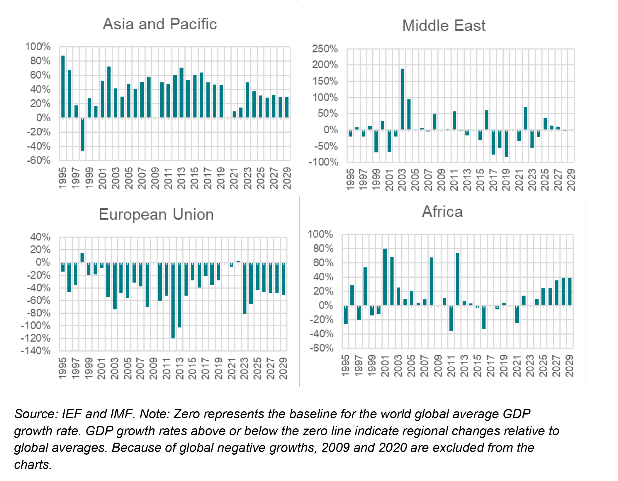 Regional Economic Growth Compared to Global Trends
