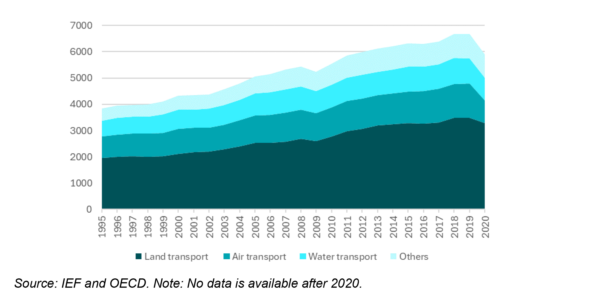 Total World Greenhouse Emissions from Transportation Sector, by Mode (Mt)